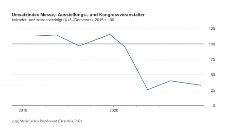 Messe-, Ausstellungs- und Kongressveranstalter: 78 % weniger Umsatz im 2. Quartal 2020 -